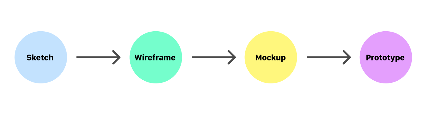 The organ that decides how the human should . Sketch Wireframe Mockup And Prototype Why When And How By Nick Babich Ux Planet